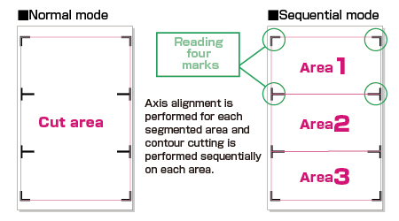 Segment area compensation (sequential mode)