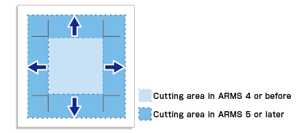 Expanded effective cutting area