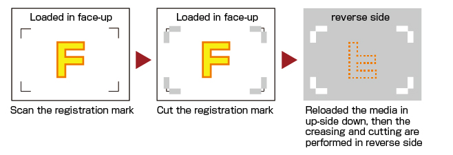 Reverse side processing by using ARMS