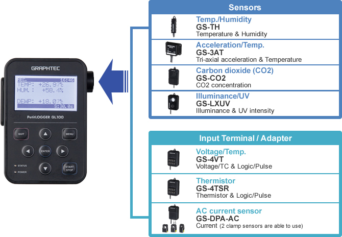 The input module can be expanded to accommodate a wide variety of measurements