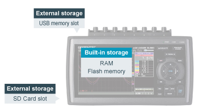 Supports large built-in RAM (4MS/ch) and built-in Flash