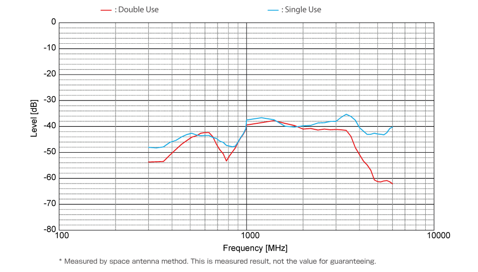 High Shielding Performance