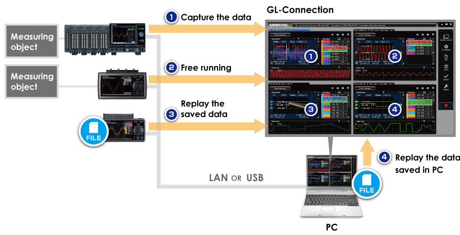 The GL-Connection software can also display the data saved on the PC