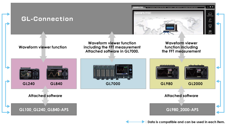 Integrated application software for the GL series