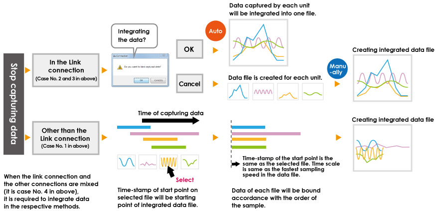 Work flow of data integration