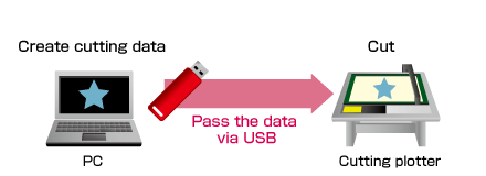 Offline operation using the USB flash memory
