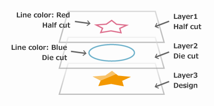 Cutting Conditions Settings by Color / Layer